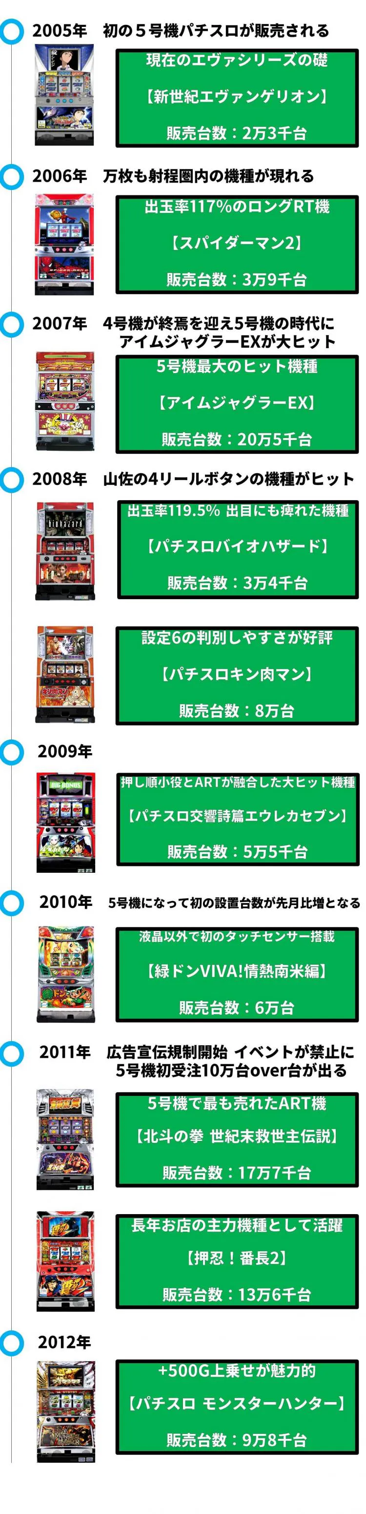 平成まとめシリーズ】平成で最も売れたパチンコパチスロ販売台数