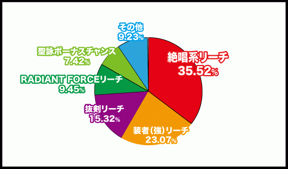 シンフォギア2　リーチの大当たり占有率