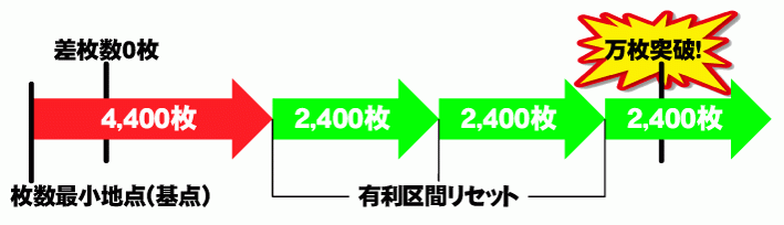 万枚突破イメージ
