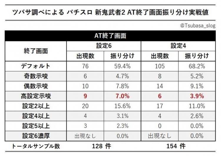 【実戦データ考察】「パチスロ 新鬼武者2」は後ヅモできる!? モードD昇格挙動の台を探せ！8