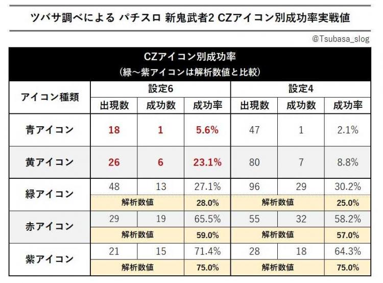 【実戦データ考察】「パチスロ 新鬼武者2」は後ヅモできる!? モードD昇格挙動の台を探せ！9
