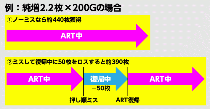 図解純増2.2枚×200Gの場合