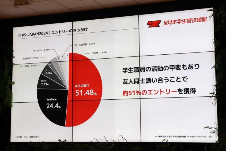 「友人からの紹介」で全体の約51%