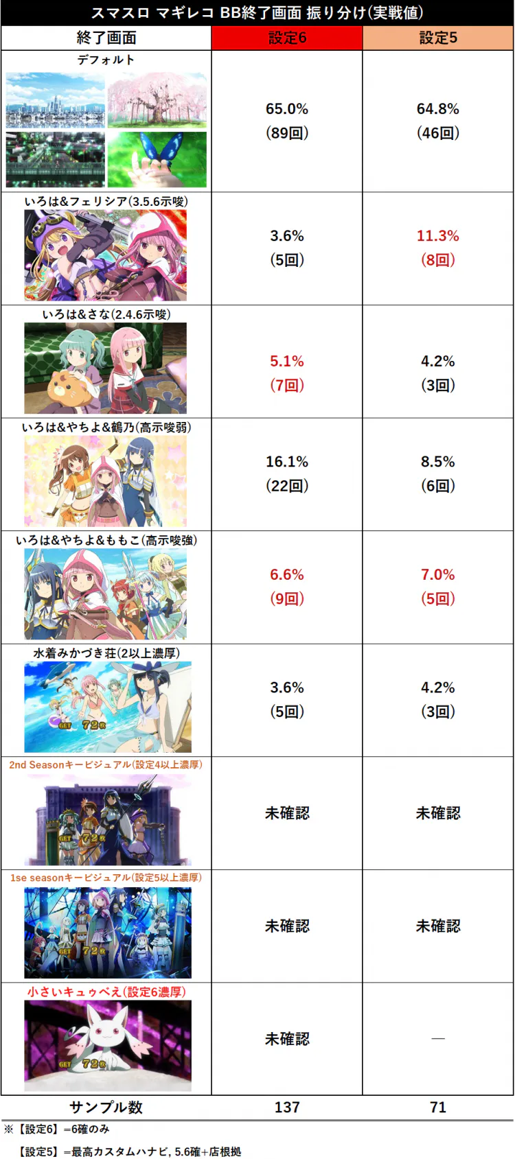 実戦値まとめ】スマスロ マギレコ の設定差を大量実戦値データから考察