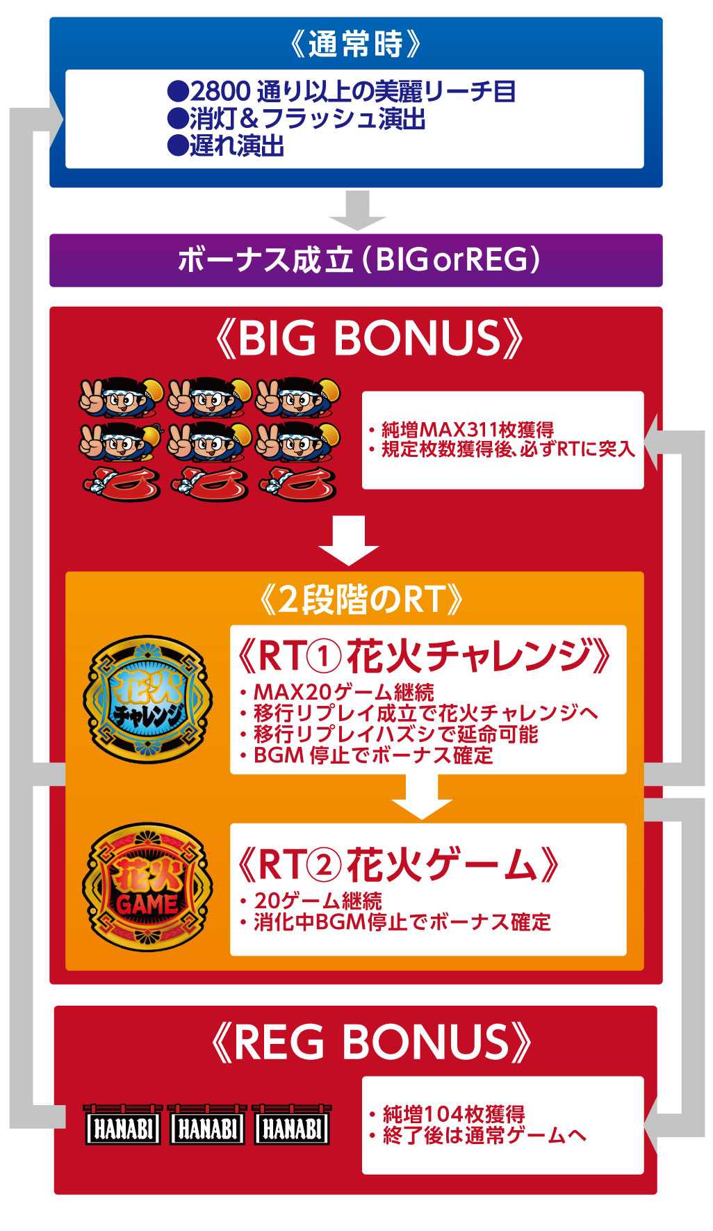 ハナビ スロットのゲームフロー