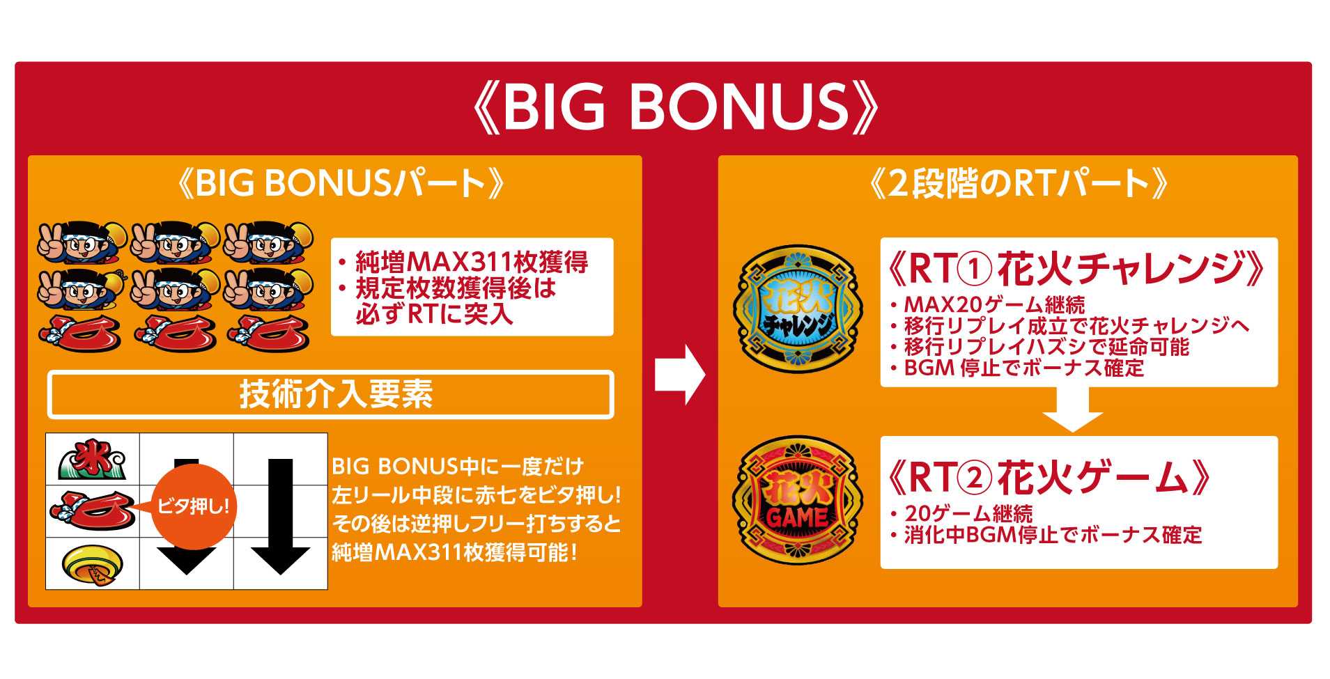 ハナビ スロットのBIGBONUS