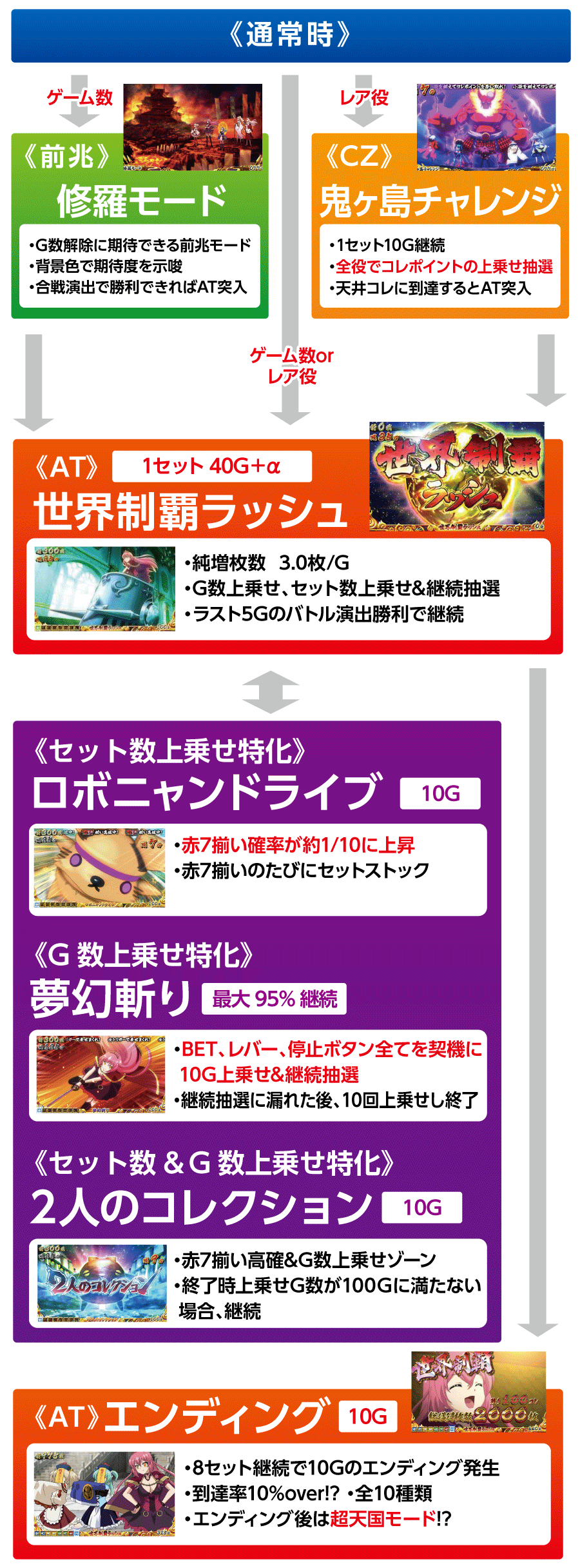 戦国コレクション2のゲームフロー