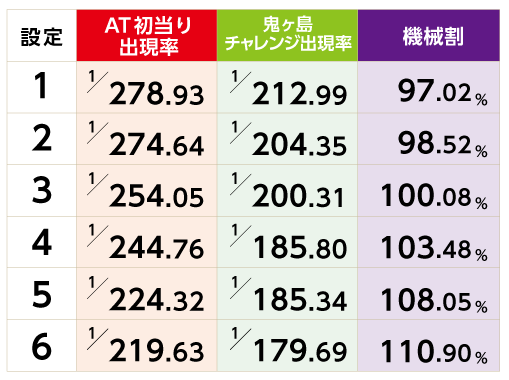 戦国コレクション2のAT初当り&機械割