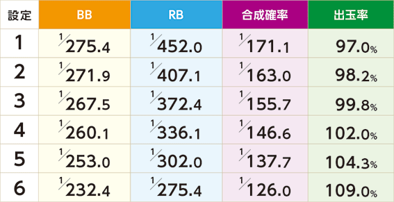 ファンキージャグラーの合成確率