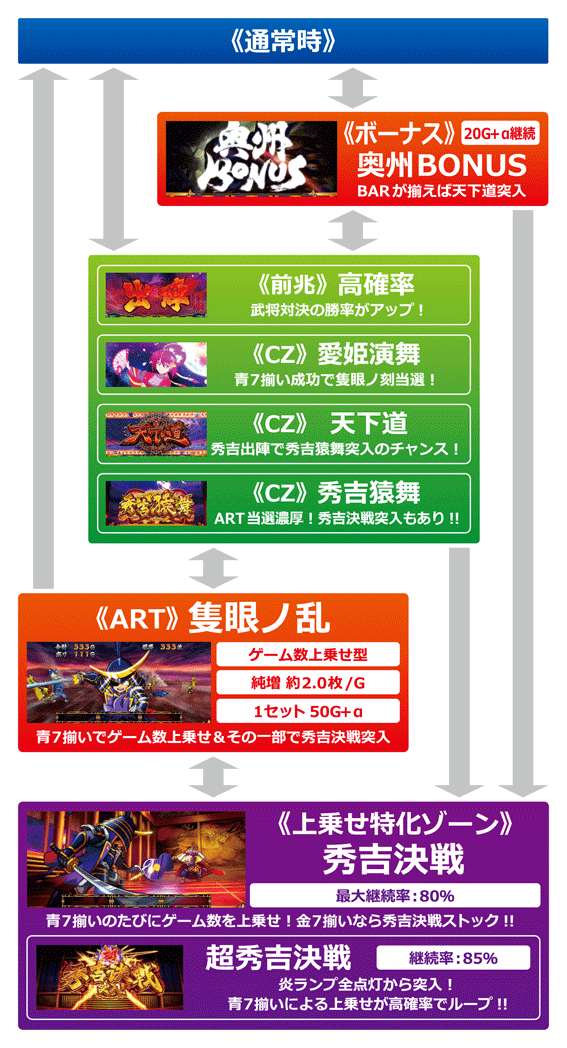 政宗2のゲームフロー