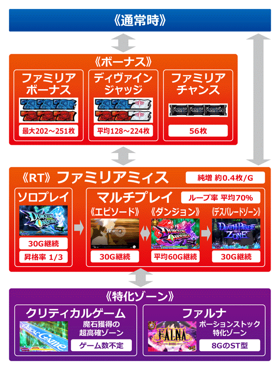 ダンまちのゲームフロー