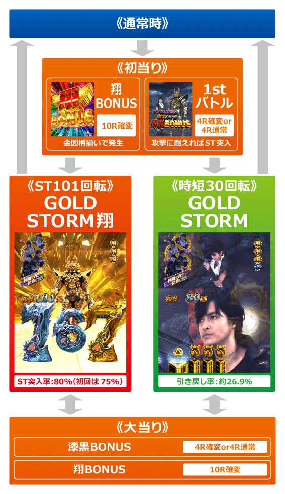 ꙳★*゜【設定付】P牙狼GOLDSTORM翔  パチンコ実機꙳★*゜ パチンコ牙狼シリーズ機種アーカイブ｜パチンコ牙狼総合サイト
