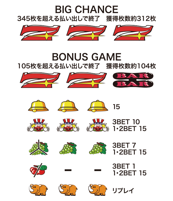 ゴーゴージャグラー2の配当表