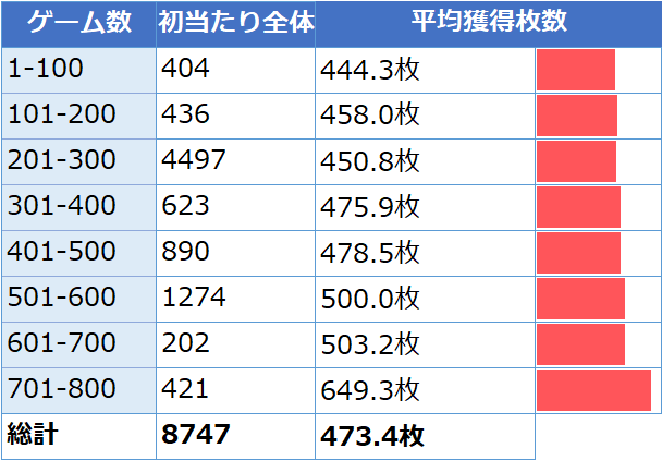 Re:ゼロから始める異世界生活(スロットリゼロ)の初当り平均獲得枚数（白鯨&AT）