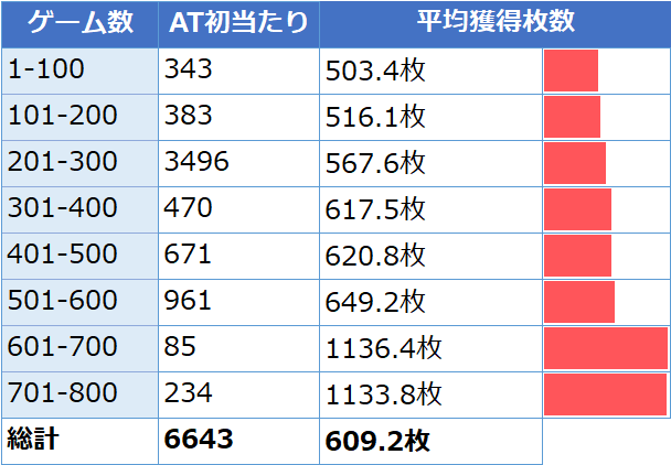Re:ゼロから始める異世界生活(スロットリゼロ)のAT初当り平均獲得枚数