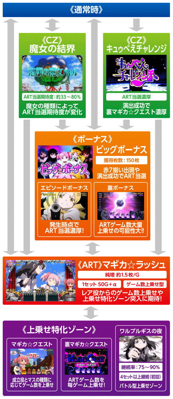 まどかマギカ2　ゲームフロー