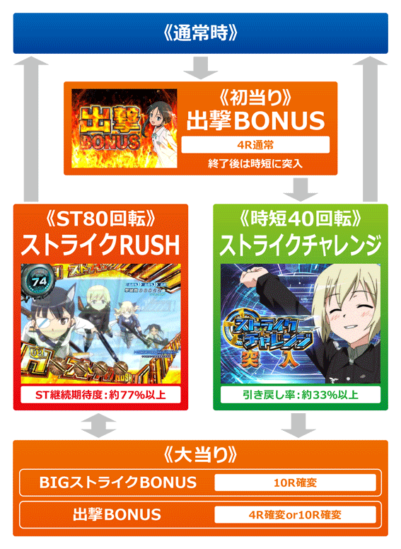 PAストライクウィッチーズ パチンコ