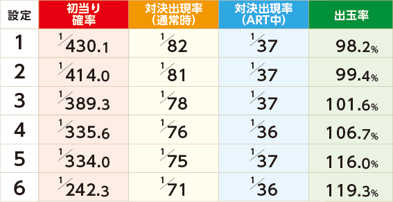 番長３の確率　出玉率
