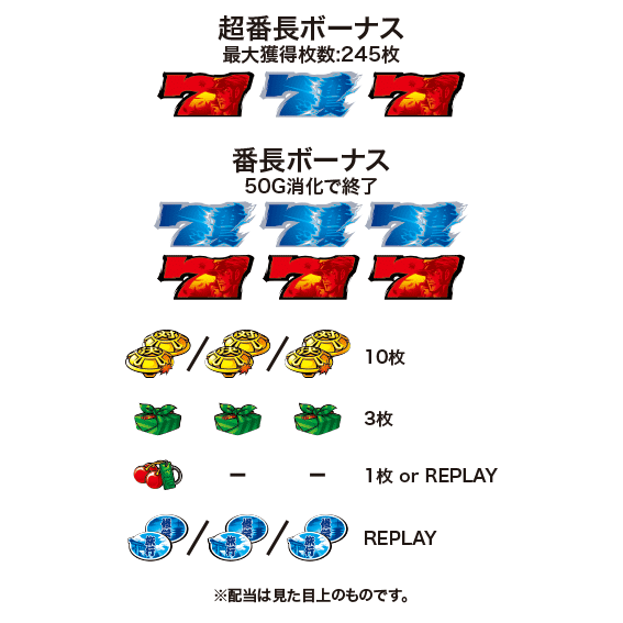 番長３の配当表