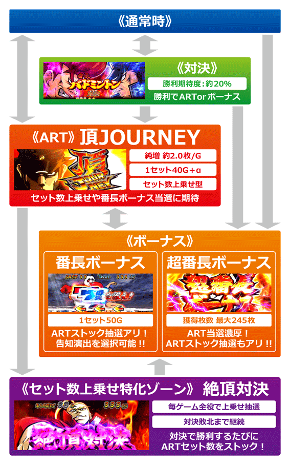 番長３のゲームフロー