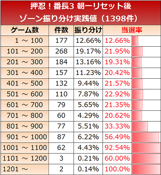 番長３のゾーン振り分け　実践値