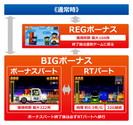 ドンちゃん2のゲームフロー