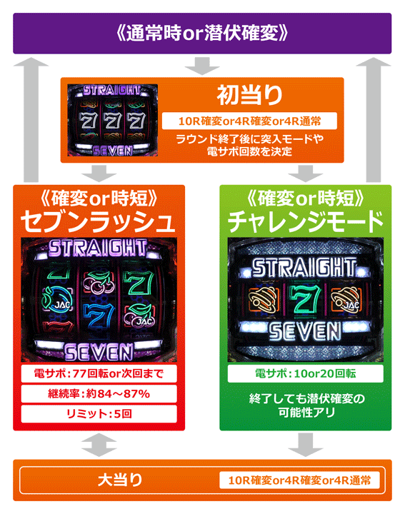 Pストレートセブン パチンコ