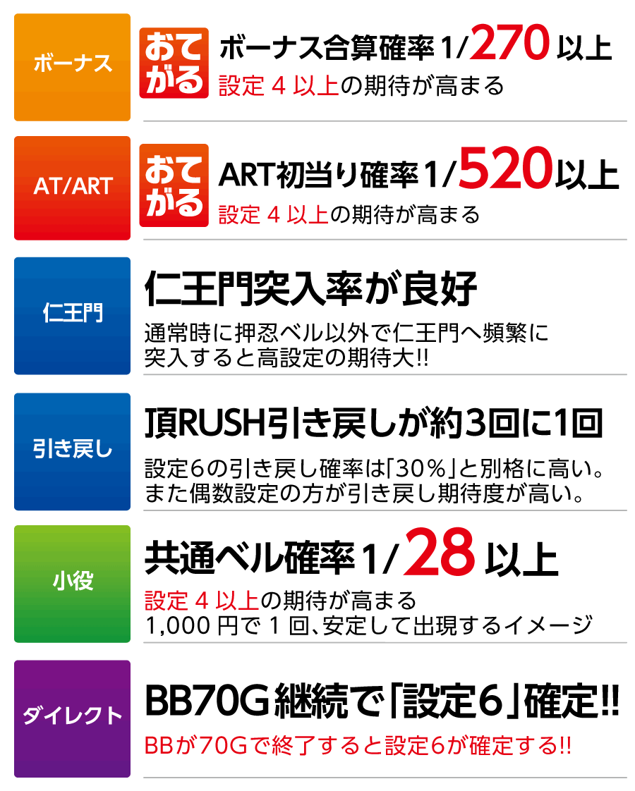 押忍！サラリーマン番長の設定推測要素一覧