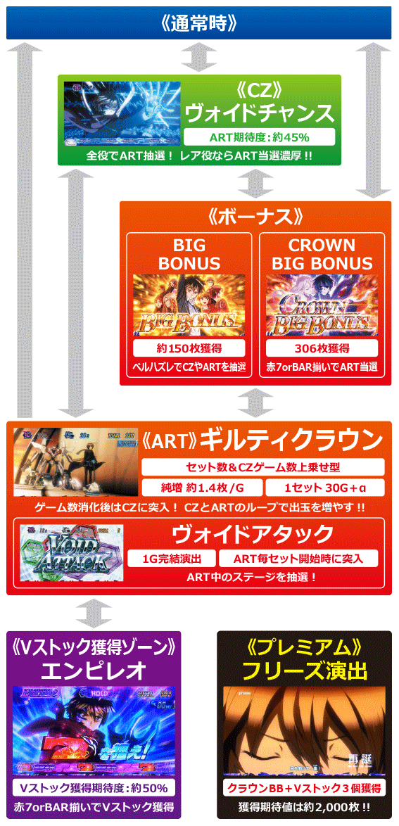 ギルティクラウンのゲームフロー