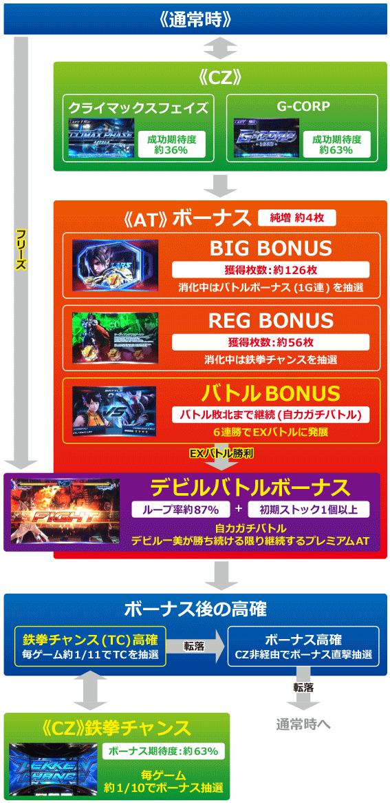 鉄拳4　ゲームフロー
