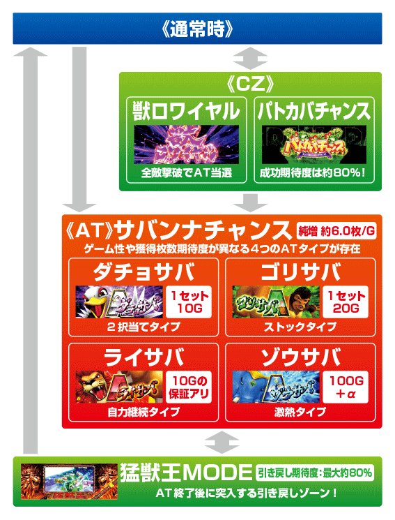 猛獣王(6号機) スロット新台のゲームフロー