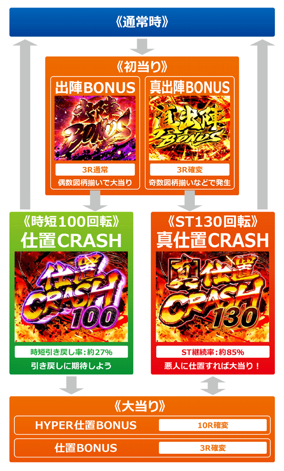 P必殺仕置人のゲームフロー