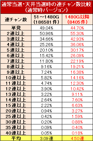ミリオンゴッドの通常当選・天井当選時の連チャン数比較【通常バージョン】
