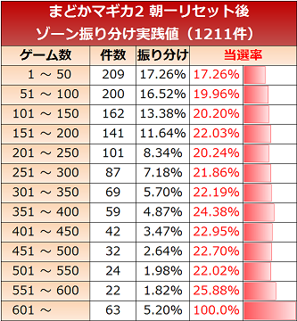 まどかマギカ2　リセット後　ゲーム数振り分け