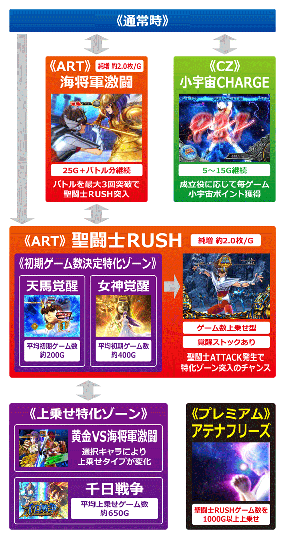聖闘士星矢 セイントセイヤ 海皇覚醒のゲームフロー