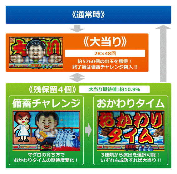 Pすしざんまい極上5700 パチンコ