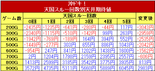 沖ドキ！のスルー回数別の天井期待値