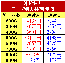 沖ドキ！のモード別の天井期待値