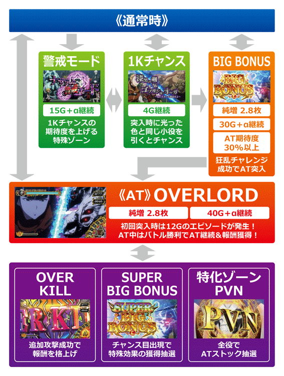 オーバーロード　ゲームフロー