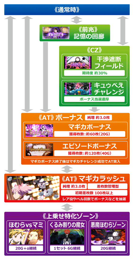 SLOT 劇場版 魔法少女 まどか☆マギカ [新編] 叛逆の物語 スロット新台のゲームフロー