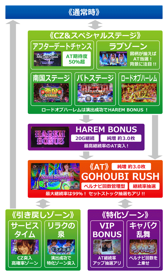 ラブ嬢2のゲームフロー
