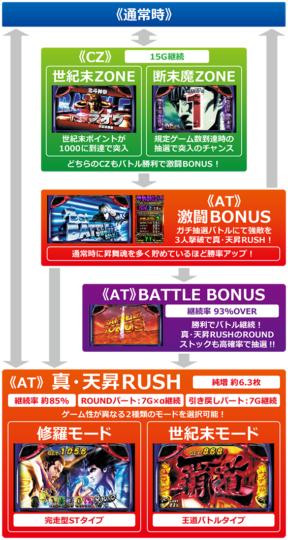 北斗の拳 天昇のゲームフロー