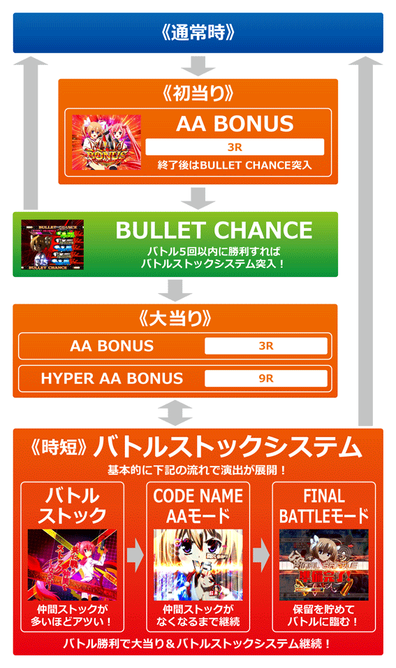緋弾のアリアAA JD設定付　ゲームフロー