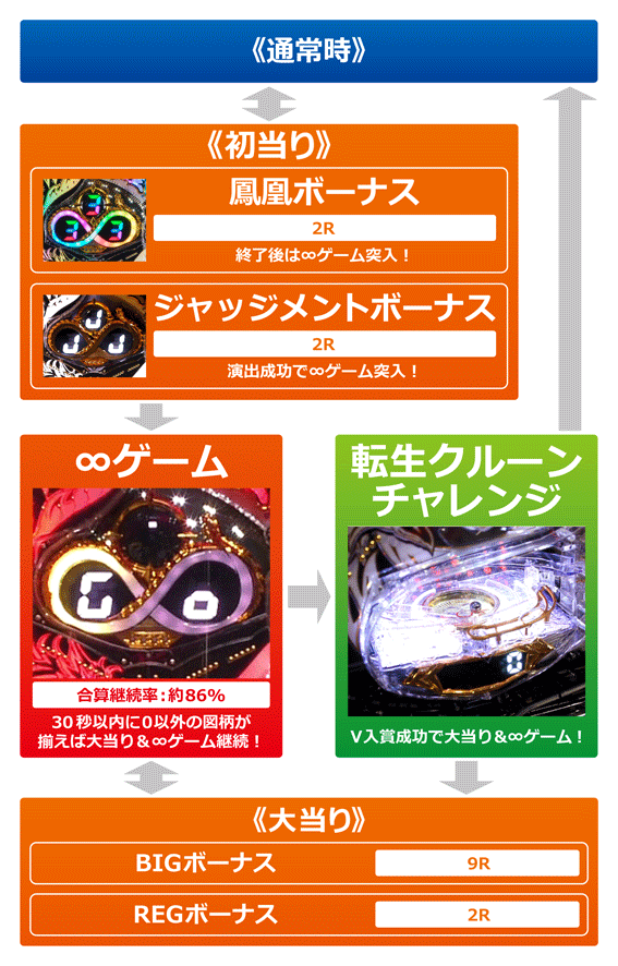 鳳凰∞　ゲームフロー