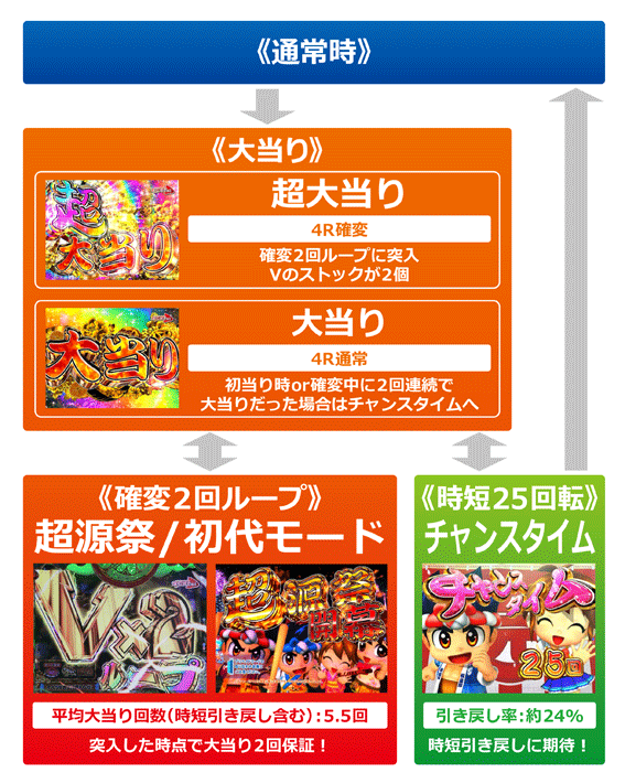 基本直接引取 パチンコ SANYO PA元祖大工の源さんWBE 無加工（PA