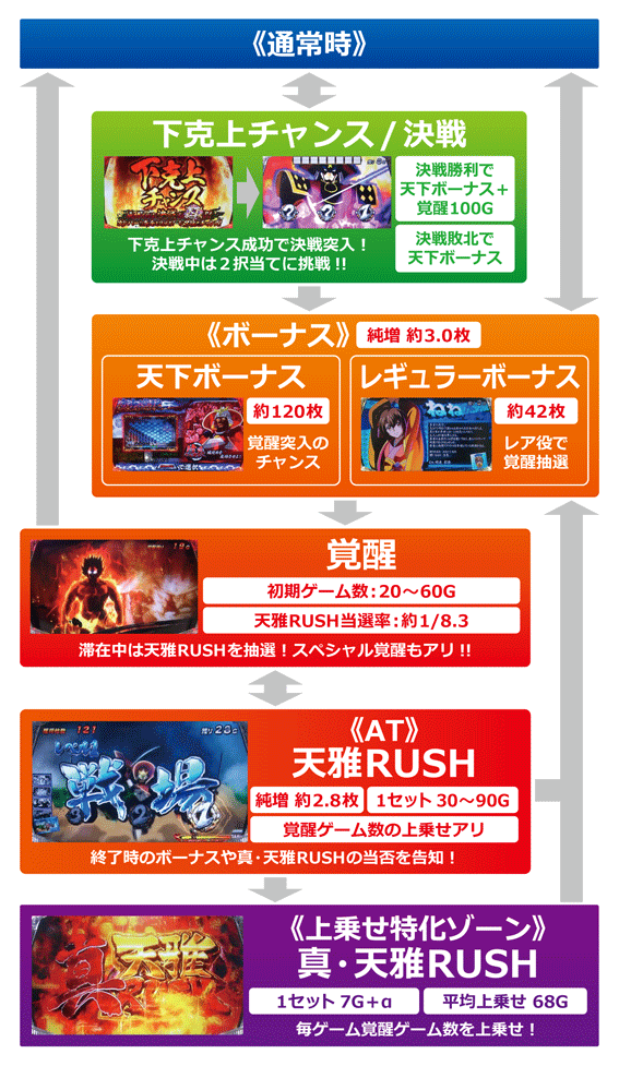 天下布武4のゲームフロー