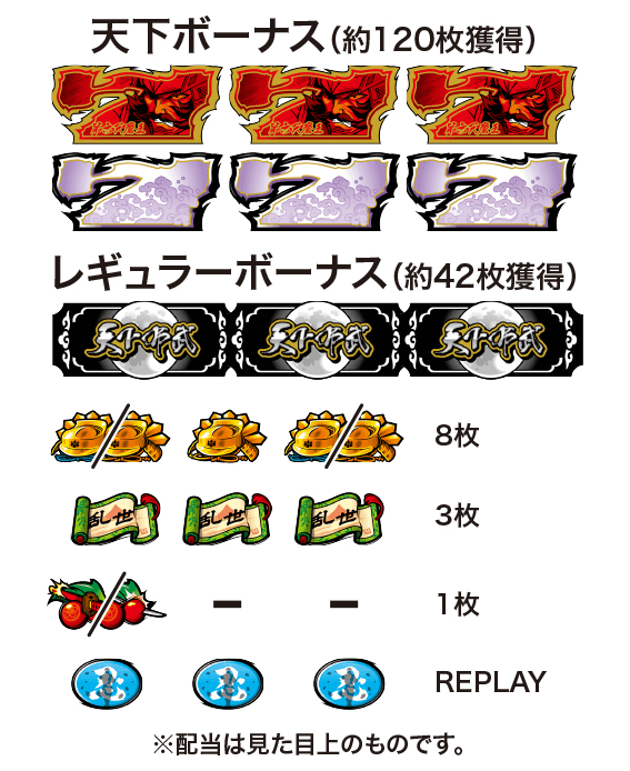 天下布武4の配当表