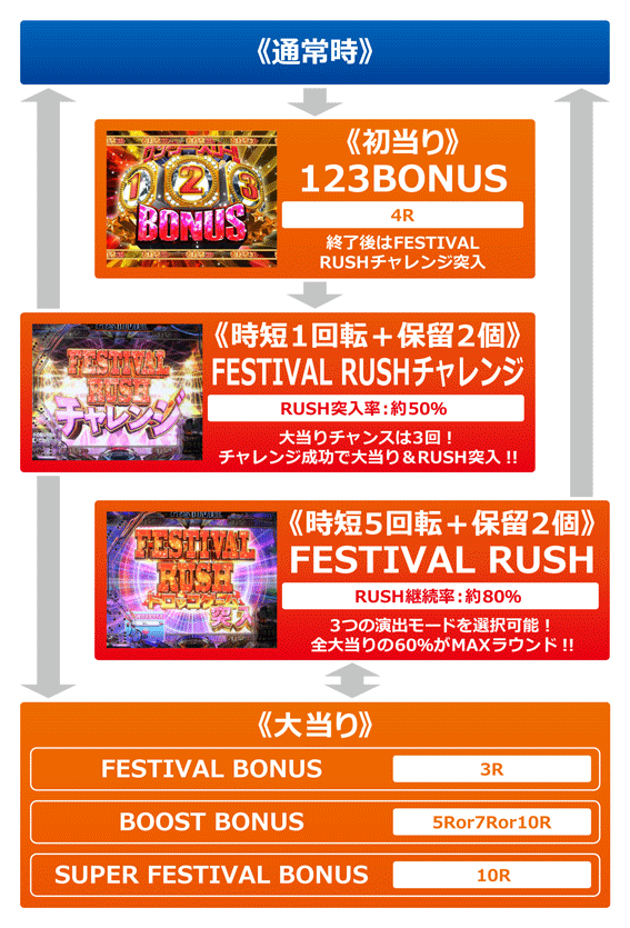 AKB48 ワンツースリー!! フェスティバル【パチンコ 】