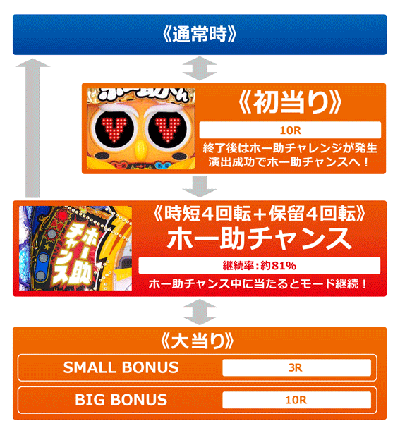 ホー助くん　ゲームフロー
