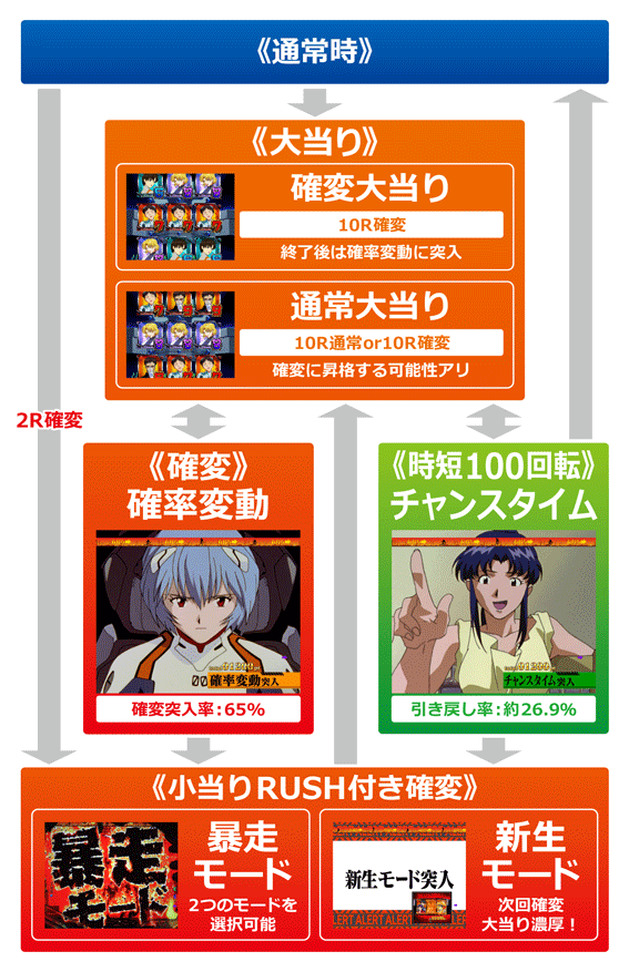 エヴァ　シト、新生　ゲームフロー